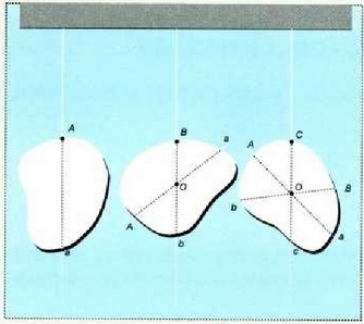 8.4: Masa zentroa zuzen-zuzenean O suspentsio puntuaren azpian dagoenez beti, O definitzeko aski da xafla bat bi puntu deberdinetatik zintzilikatzea.